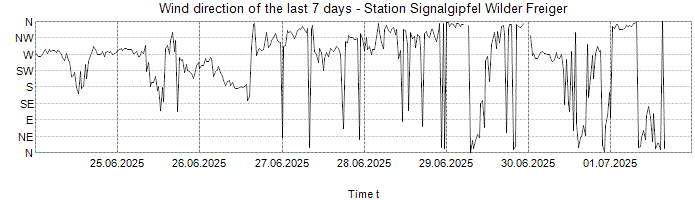 Wind direction