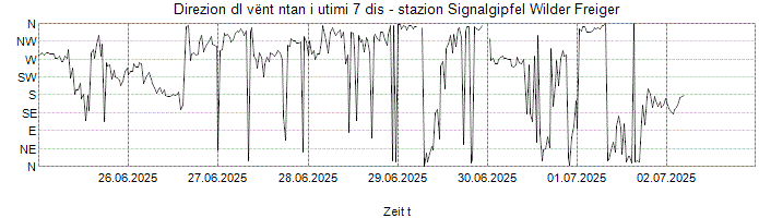 Direzion dl vënt