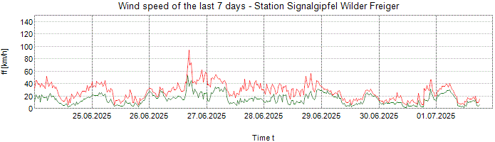 Wind speed