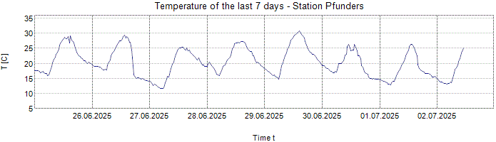 Temperature