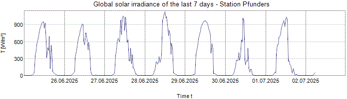 Global Solar Irradiance