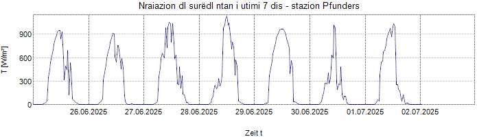 Nraiazion globala