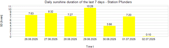 Daily sunshine duration