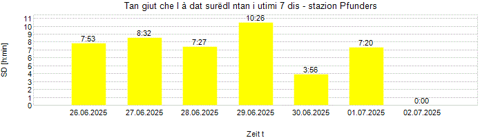 Dureda dl surëdl