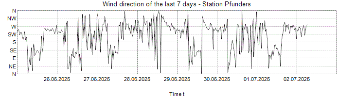 Wind direction