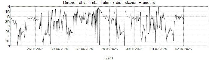 Direzion dl vënt