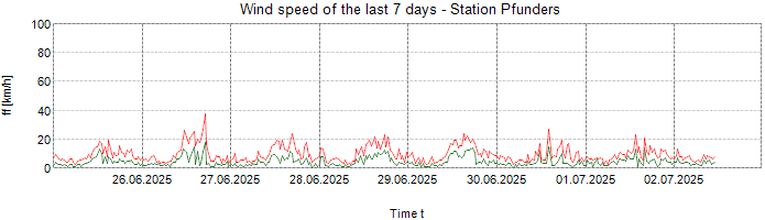 Wind speed