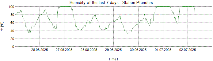 Humidity