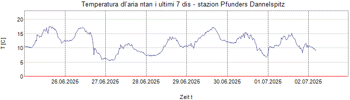 Temperatura dl’aria