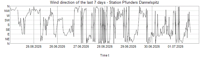 Wind direction