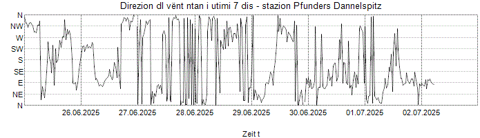 Direzion dl vënt