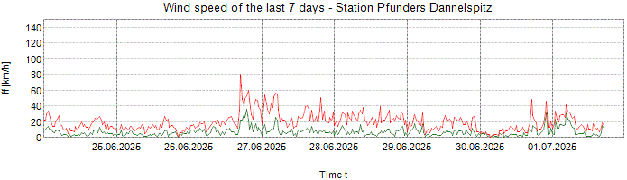 Wind speed