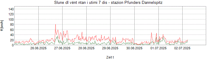 Slune dl vënt