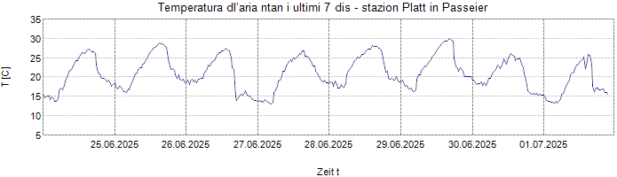 Temperatura dl’aria