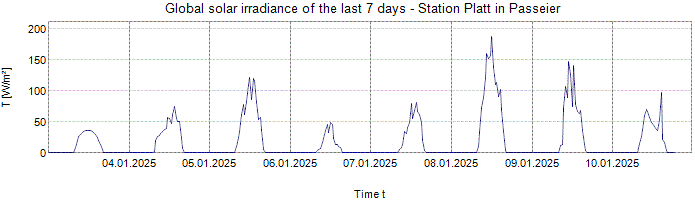 Global Solar Irradiance