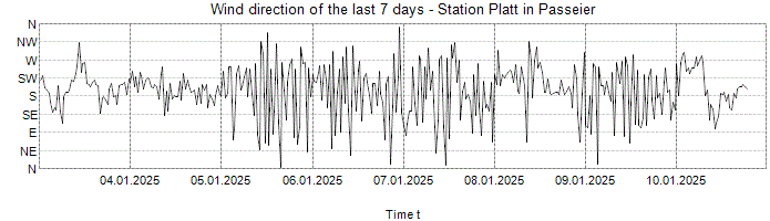 Wind direction