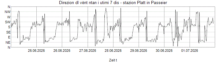 Direzion dl vënt