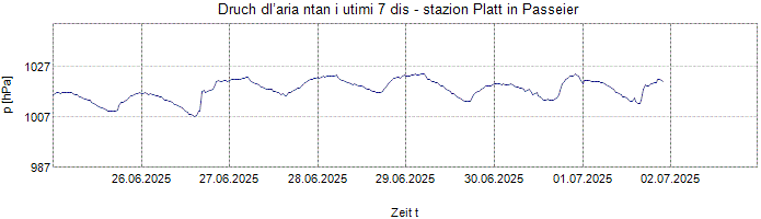 Druch dl’aria