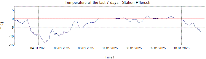 Temperature