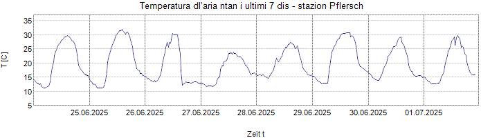 Temperatura dl’aria