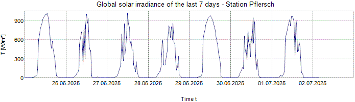 Global Solar Irradiance