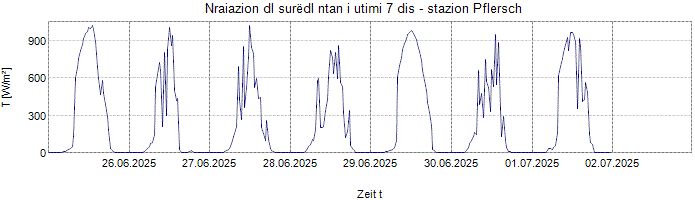 Nraiazion globala