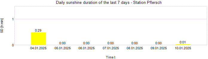 Daily sunshine duration