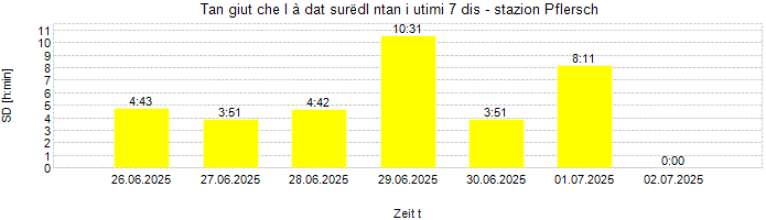 Dureda dl surëdl