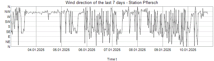 Wind direction