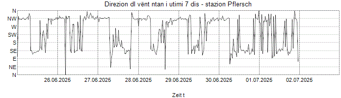 Direzion dl vënt