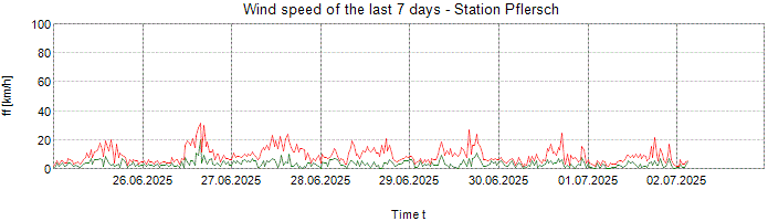 Wind speed