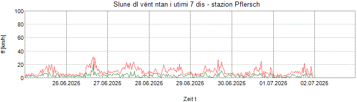 Slune dl vënt