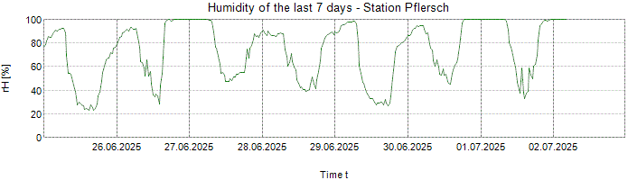 Humidity