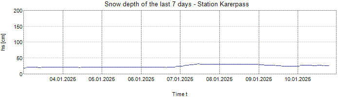 Snow depth