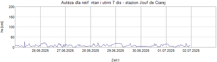 Autëza dla nëif