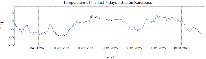 Temperature