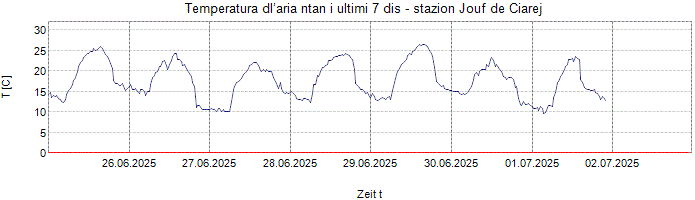 Temperatura dl’aria