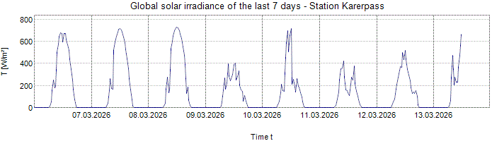 Global Solar Irradiance