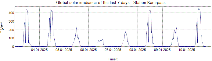 Global Solar Irradiance