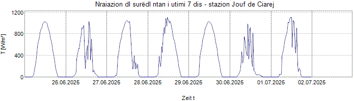 Nraiazion globala