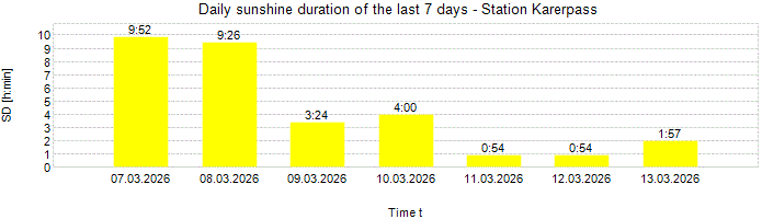 Daily sunshine duration
