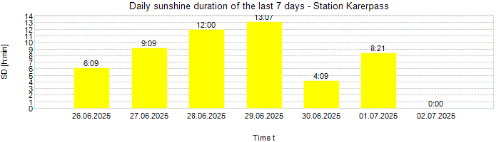 Daily sunshine duration