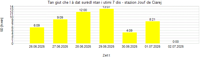 Dureda dl surëdl