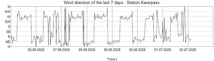 Wind direction