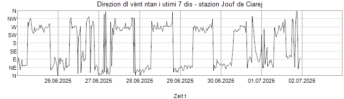 Direzion dl vënt