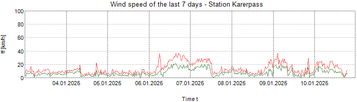 Wind speed