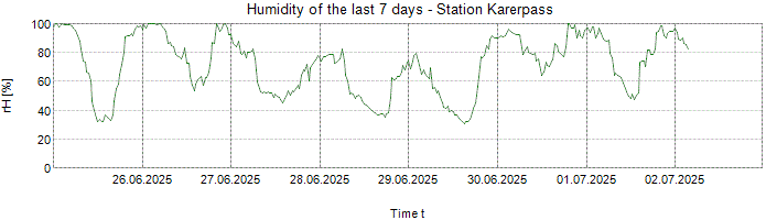 Humidity