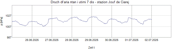 Druch dl’aria