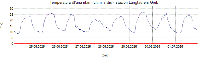 Temperatura dl’aria