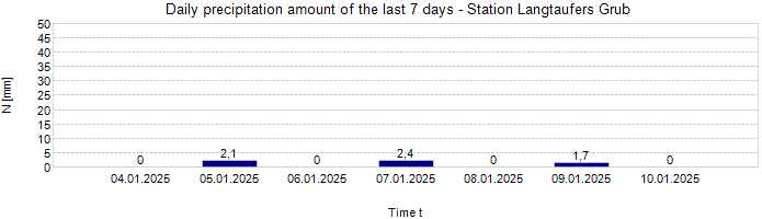 Daily precipitation